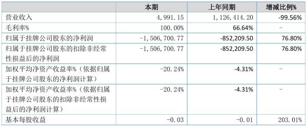 优樟生物2021年半年度亏损150.67万元 同比亏损增加76.80%