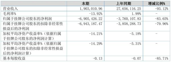 金粮股份2021年半年度亏损690.54万元 同比亏损增加83.65%