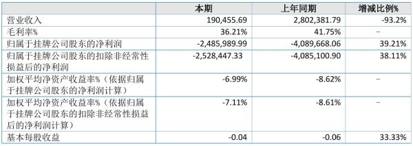 泰来照明2021年半年度亏损248.6万元 同比亏损减少39.21%