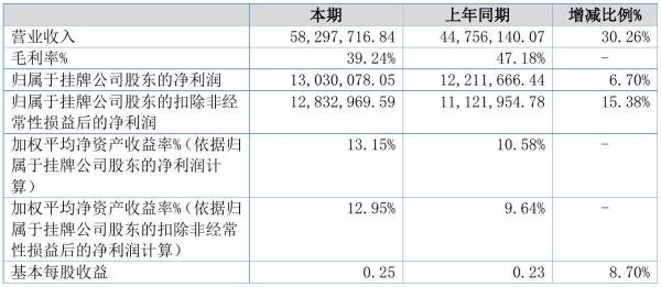 富润科技2021年半年度净利1303.01万元 同比净利增加6.70%