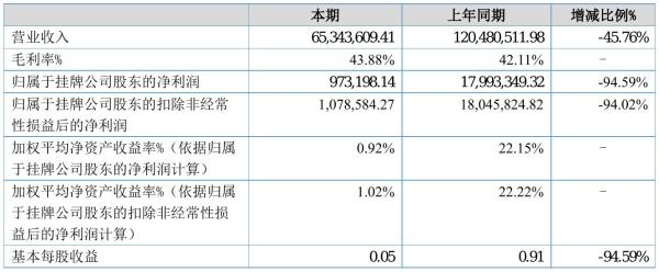 硕源科技2021年半年度净利97.32万元 同比净利减少94.59%