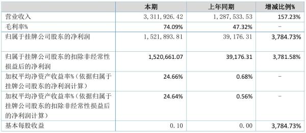 金色童年2021年半年度净利152.19万元 同比净利增加3,784.73%