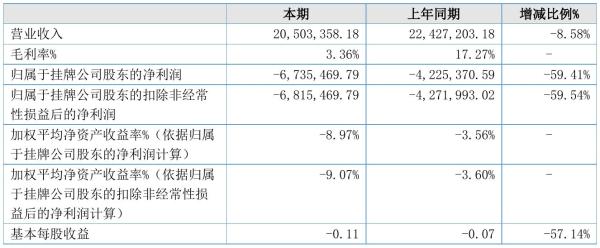 新伟科技2021年半年度亏损673.55万元 同比亏损增加59.41%