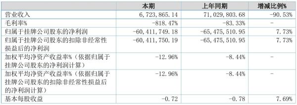 ST中磁2021年半年度亏损6041.17万元 同比亏损减少7.73%
