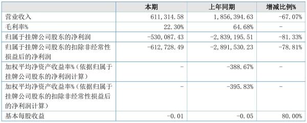 ST长江海2021年半年度亏损53.01万元 同比亏损减少81.33%