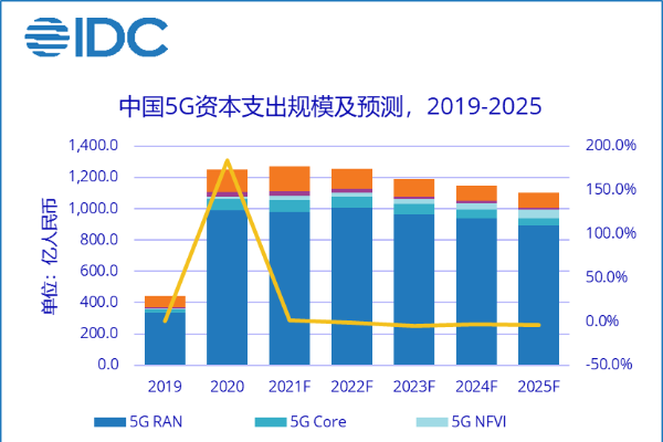 5G主设备三期招标“量增价减”，中国5G建设呈现三大变化
