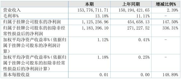 春晗环境2021年半年度净利112.53万元 同比净利增加147.50%