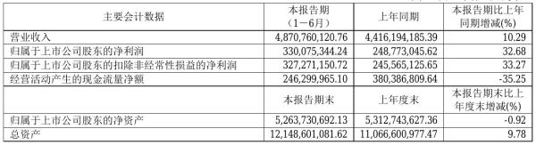 紫江企业2021年半年度净利3.3亿元 同比净利增加32.68%
