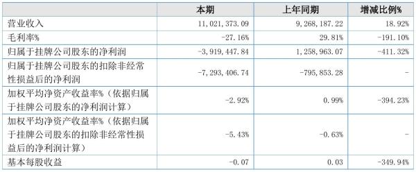 天合牧科2021年半年度亏损391.94万元 同比由盈转亏