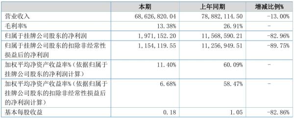 吉尔泰2021年半年度净利197.12万元 同比净利减少82.96%