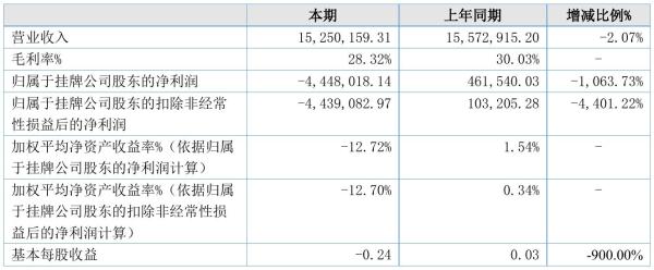 江河股份2021年半年度亏损444.8万元 同比由盈转亏