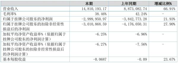 三联环保2021年半年度亏损300万元 同比亏损减少21.93%