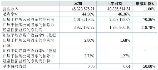 润康生态2021年半年度净利401.57万元 同比净利增加70.36%