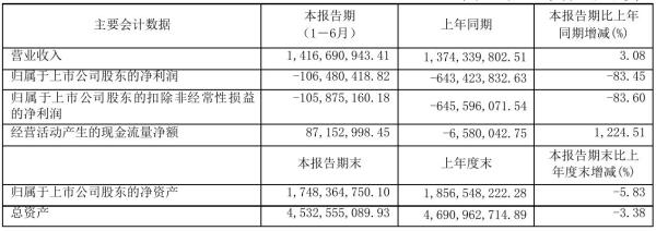 三峡新材2021年半年度亏损1.06亿元 同比亏损减少83.45%