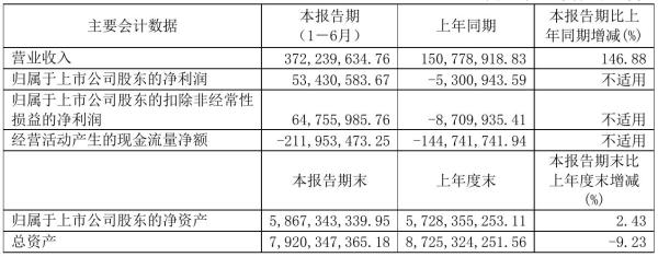 凤凰股份2021年半年度净利5343.06万元 同比扭亏为盈