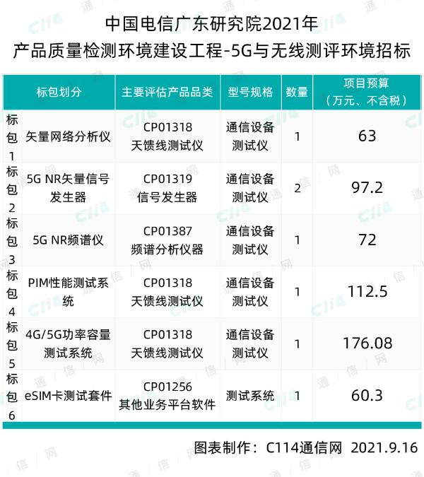 中国电信广东研究院5G与无线测评环境招标：项目总预算581.08万元