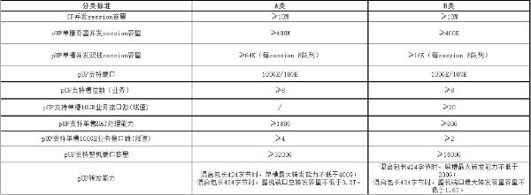 中国电信启动vBRAS设备集采：CP系统45套、pUP设备310台