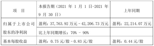 鲁阳节能2021年前三季度预计净利3.78亿元–4.22亿元 比上年同期增加70%–90%