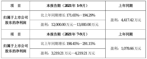 中亚股份2021年前三季度预计净利1.2亿元–1.3亿元 比上年同期增加172%–194%