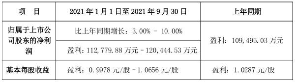 巨星科技2021年前三季度预计净利11.28亿元–12.04亿元 比上年同期增加3%–10%