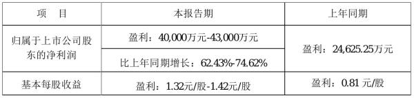 弘亚数控2021年前三季度预计净利4亿元–4.3亿元 比上年同期增加62%–-75%