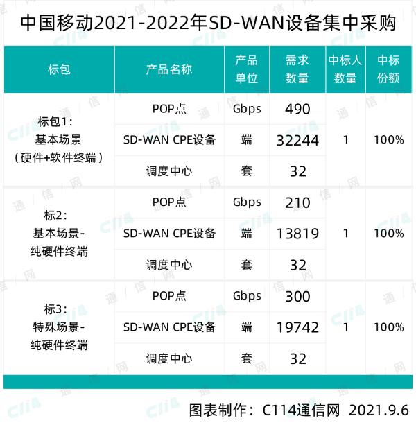中国移动SD-WAN设备集采，项目总预算30894.73万元