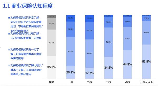 水滴发布县域保障市场报告，超半数小城镇居民基本不了解保险