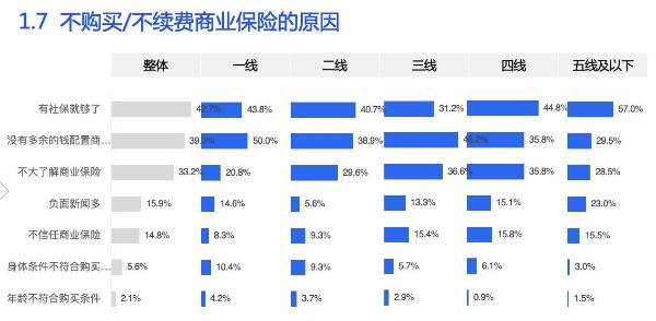 水滴发布县域保障市场报告，超半数小城镇居民基本不了解保险