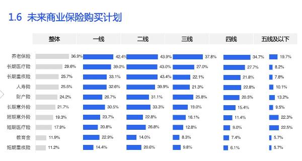 水滴发布县域保障市场报告，超半数小城镇居民基本不了解保险