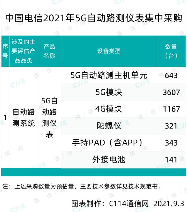 中国电信5G自动路测仪表采购：珠海世纪鼎利、华虎兄弟中标