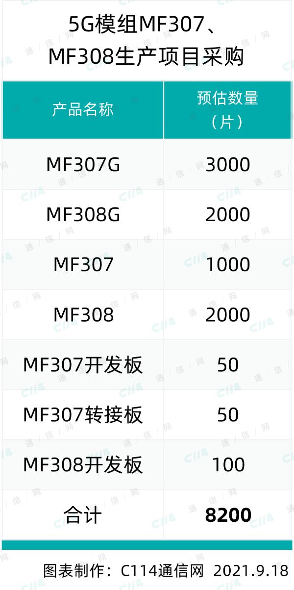 中移物联网公司5G模组MF307、MF308产品采购：总规模8200片