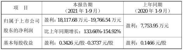 广东鸿图2021年前三季度预计净利1.81亿元–1.98亿元 比上年同期增加134%–-155%