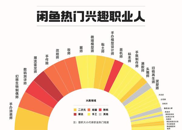 闲鱼成年轻人副业基地，诞生30余种“兴趣新职业”