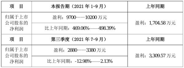 安利股份2021年前三季度预计净利9700万元–1.02亿元 比上年同期增加469%–498%