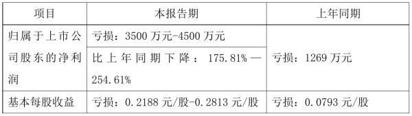 *ST圣莱2021年三季度预计亏损0.35亿元–0.45亿元 比上年同期亏损增加176%–255%