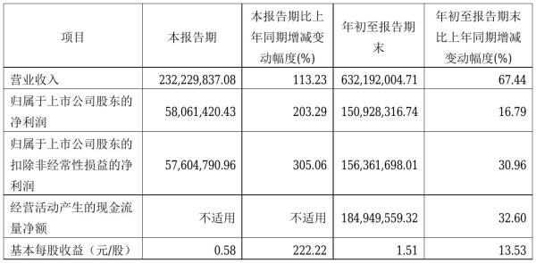 洁特生物2021年前三季度净利1.51亿元 同比净利增加16.79%
