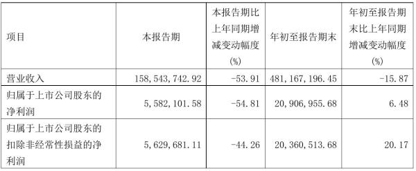 创兴资源2021年前三季度净利2090.7万元 同比净利增加6.48%