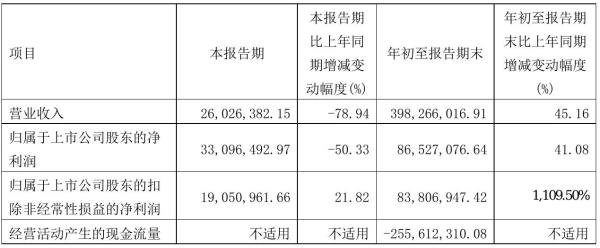 凤凰股份2021年前三季度净利8652.71万元 同比净利增加41.08%