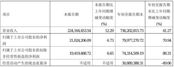弘讯科技2021年前三季度净利7997.73万元 同比净利增加70.94%