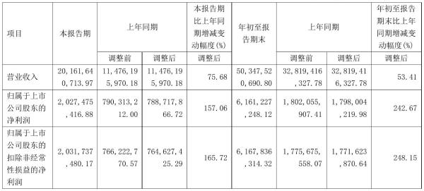 桐昆股份2021年前三季度净利61.61亿元 同比净利增加242.67%