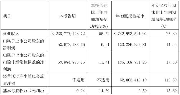 华扬联众2021年前三季度净利1.33亿元 同比净利增加14.55%
