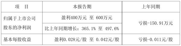 *ST威尔2021年前三季度预计净利400万元–600万元 比上年同期增加365%–498%