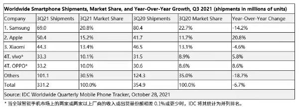 Q3全球智能手机市场出货量排名：苹果重返第二，小米下降至第三