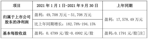 蔚蓝锂芯2021年前三季度预计净利4.97亿元–5.17亿元 比上年同期增加183%–194%