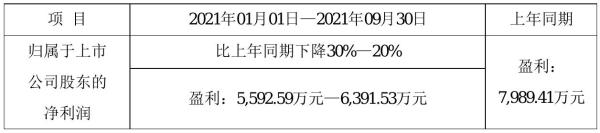 运达科技2021年前三季度预计净利5592.59万–6391.53万 比上年同期减少30%–20%