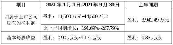 宇新股份2021年前三季度预计净利1.15亿元–1.45亿元 比上年同期增加192%–268%