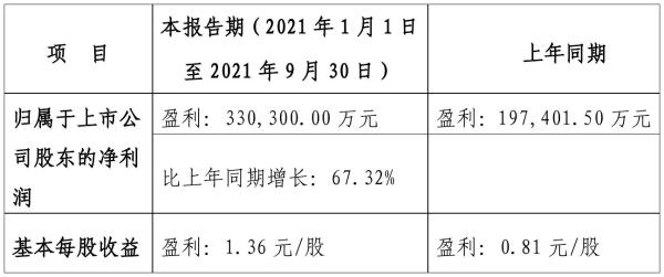 三钢闽光2021年前三季度预计净利33.03亿元 比上年同期增加67%