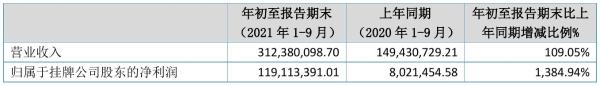 南麟电子2021年前三季度净利1.19亿元 同比净利增加1,384.94%