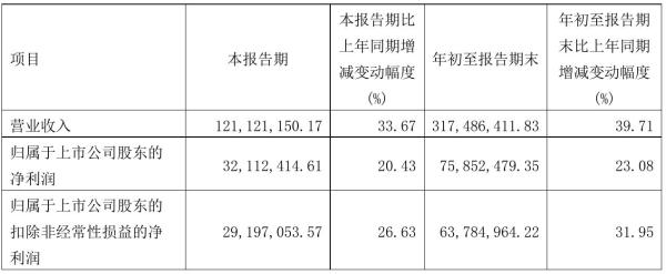 顶点软件2021年前三季度净利7585.25万元 同比净利增加23.08%