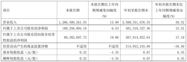 建霖家居2021年前三季度净利3.01亿元 同比净利增加15.52%